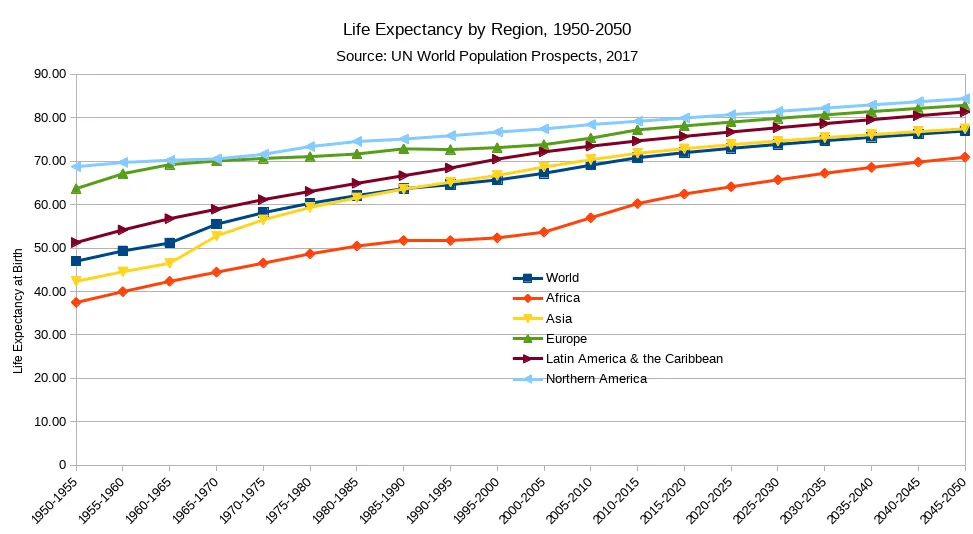 Human life expectancy at birth