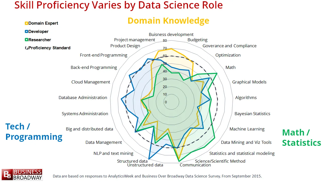Skill proficiency varies by data science role