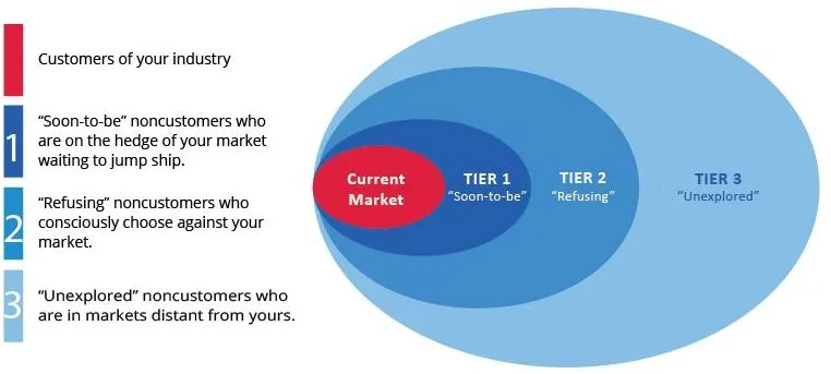 The Three Tiers of Noncustomers