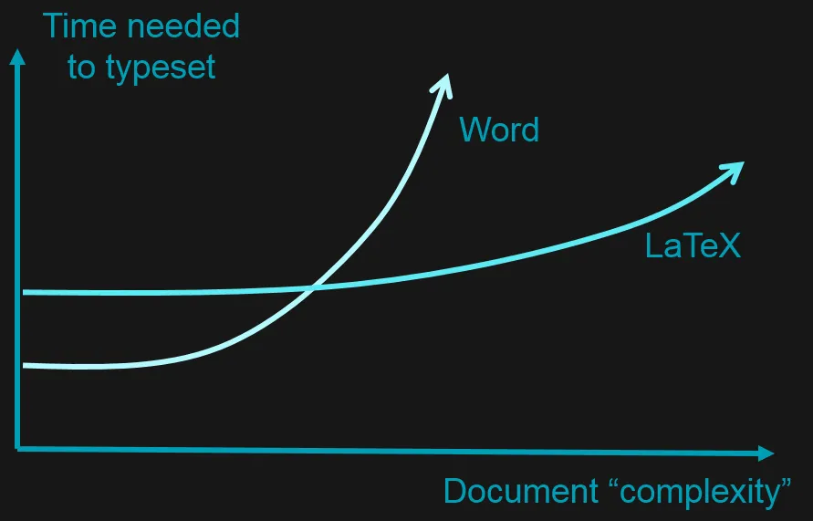 Word vs LaTeX effort comparison